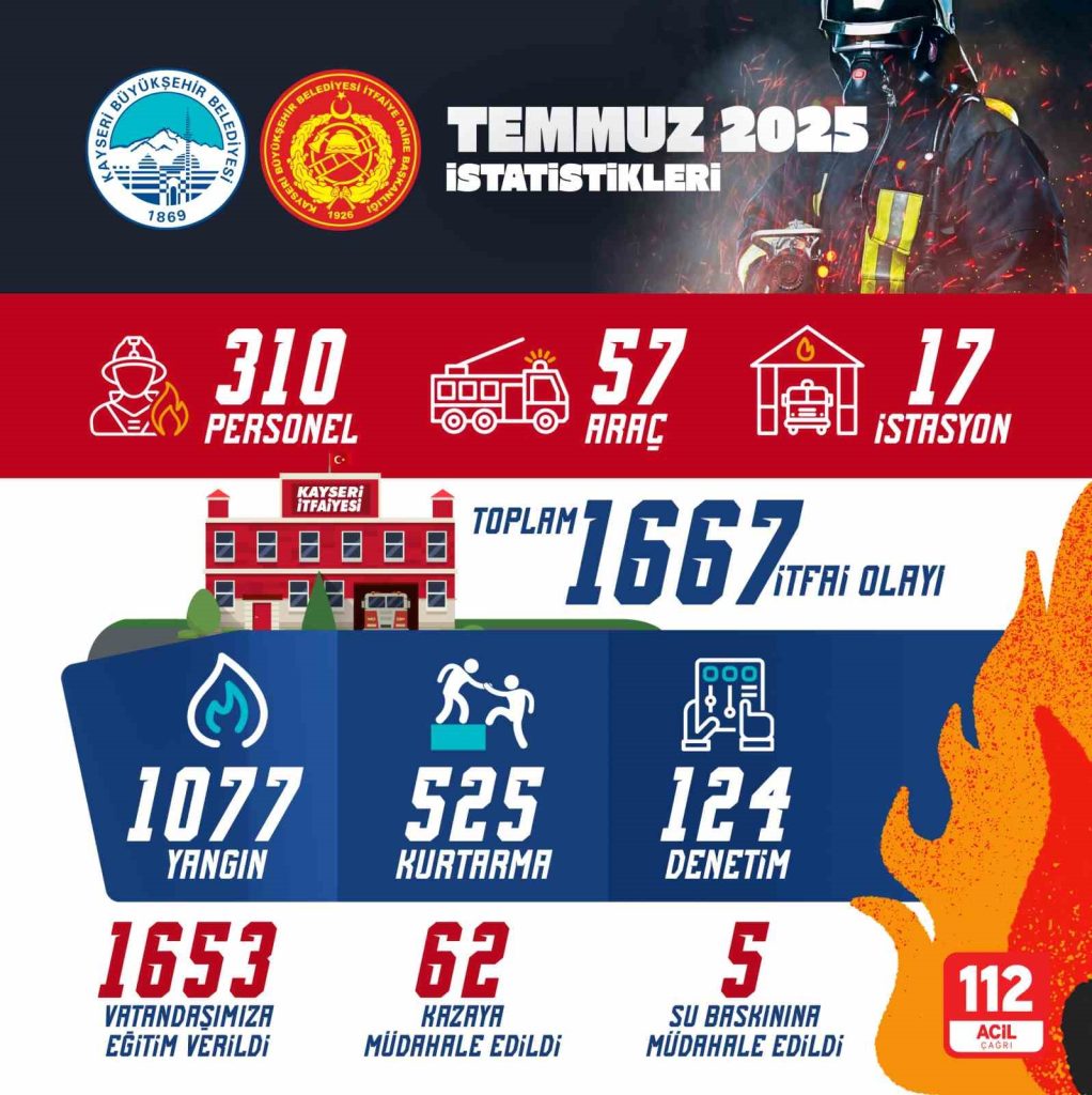 Kayseri İtfaiyesi, Temmuz’da bin 667 olaya müdahale etti