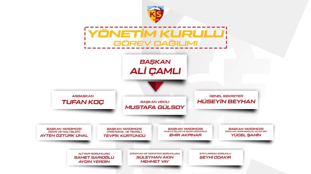 Kayserispor’da Yeni Yönetimin Görev Dağılımı Açıklandı