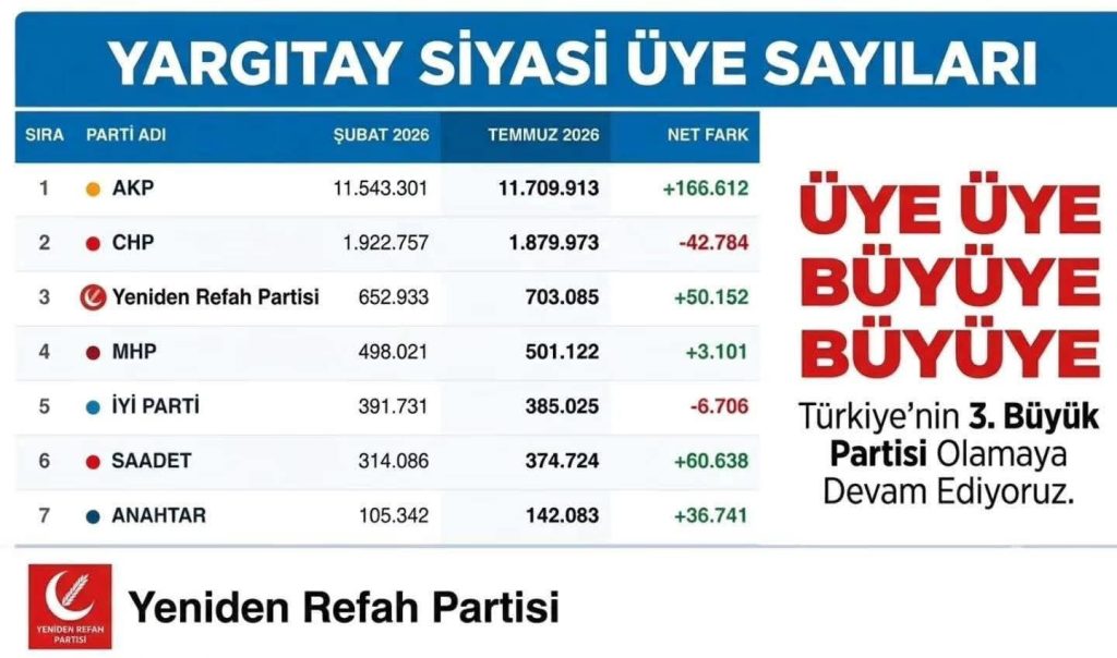 Yeniden Refah Partisi Kayseri İl Başkanlığı’ndan Üye Sayısı Açıklaması