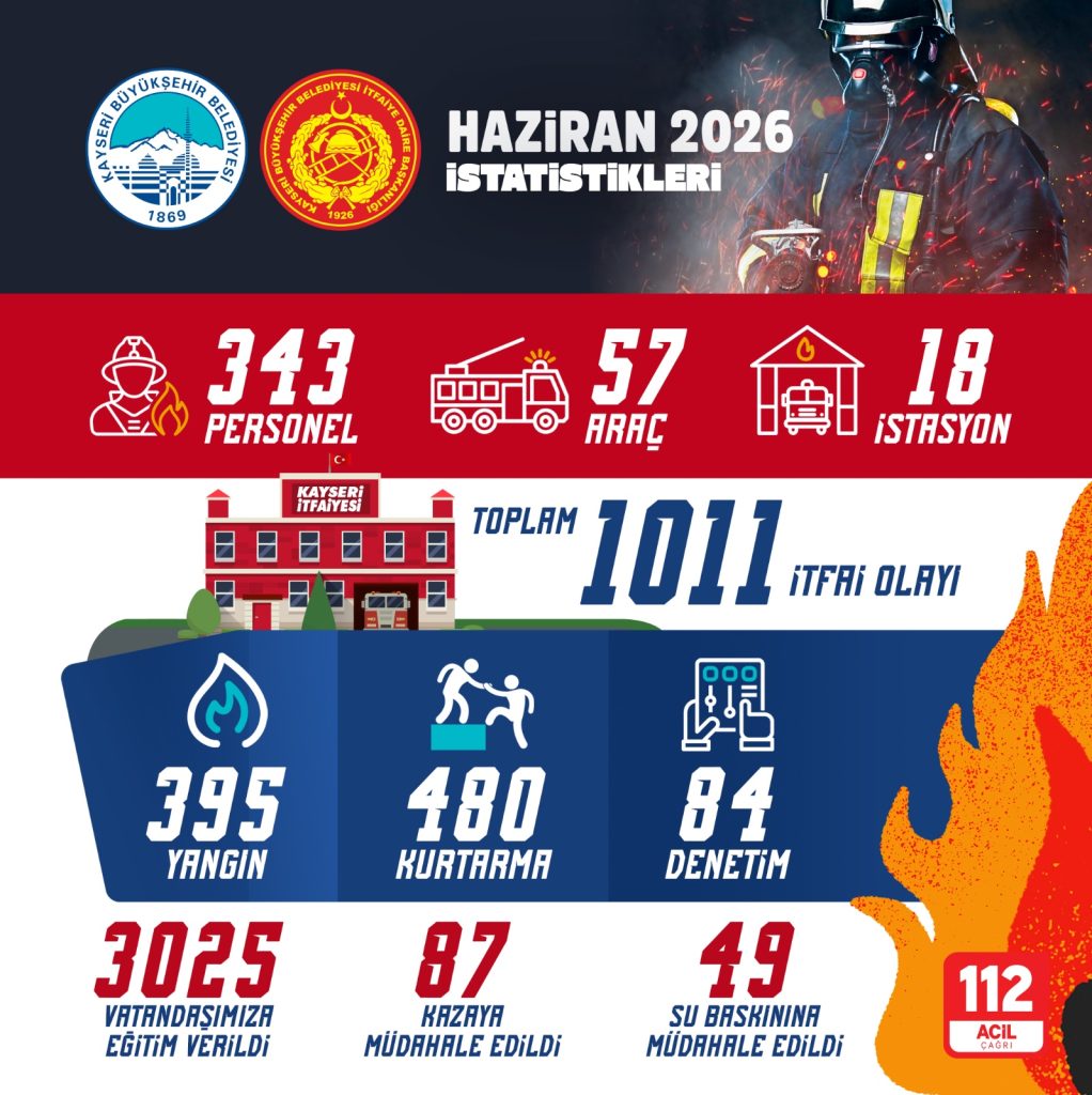 İtfaiyeden 1 ayda bin 11 olaya müdahale