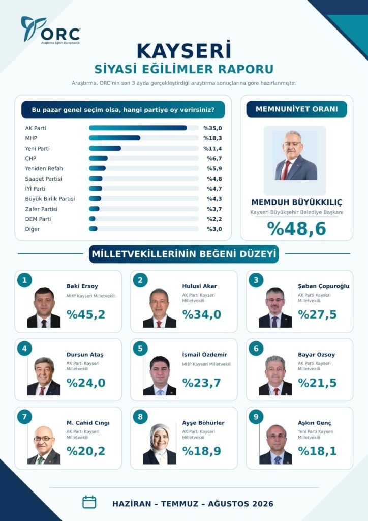ORC Araştırma açıkladı: Memduh Büyükkılıç’ın memnuniyet oranı yüzde 48,6